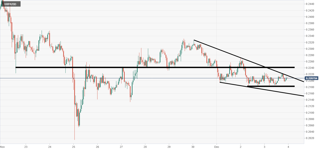 Ripple Technical Chart