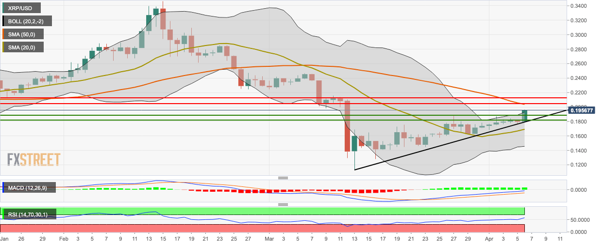 XRP/USD daily chart