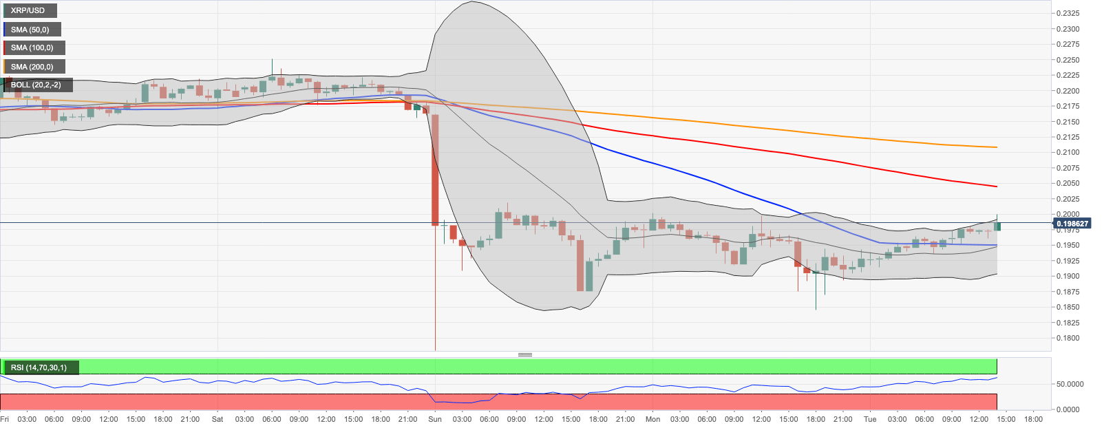 Ripple Price Analysis: XRP/USD sellers stay wait at $0 ...