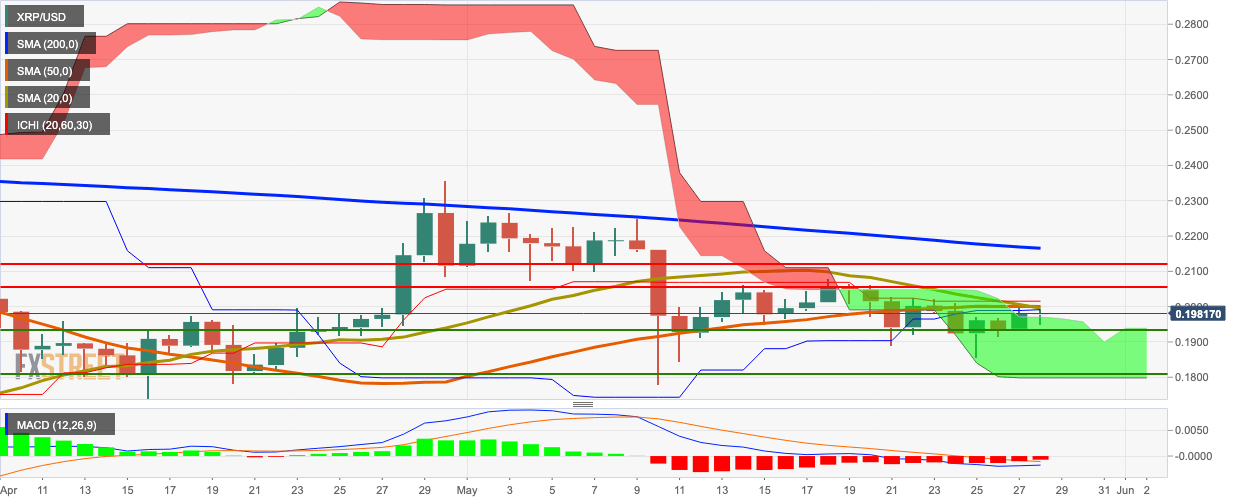 XRP/USD daily chart