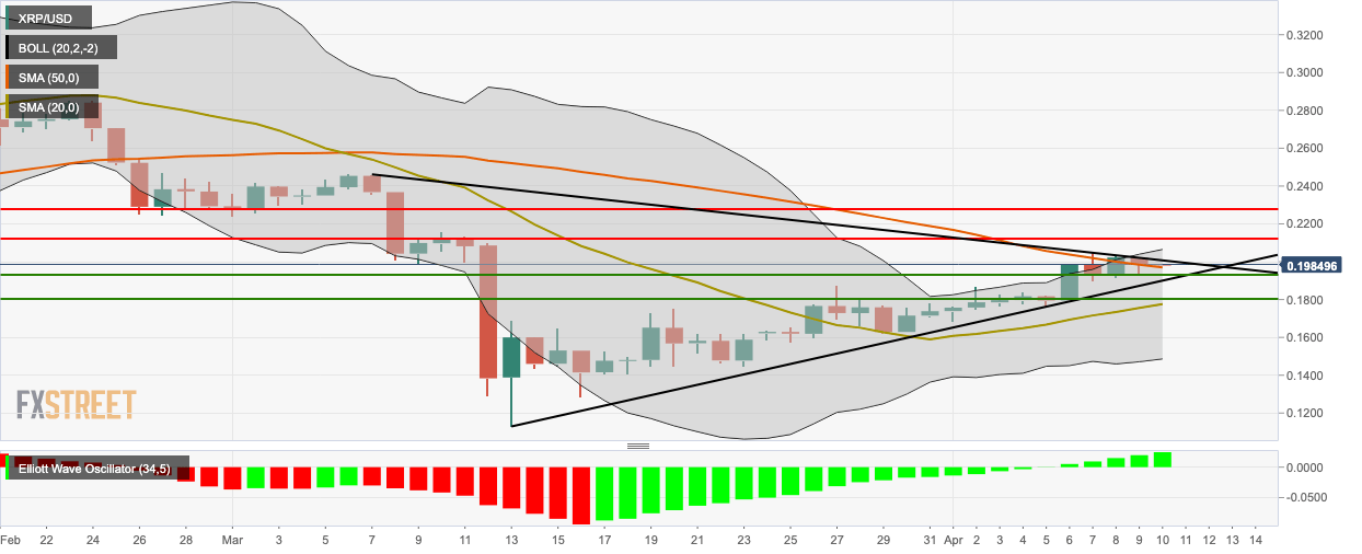 XRP/USD daily chart