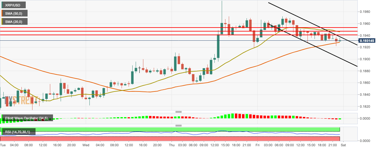XRP/USD hourly chart