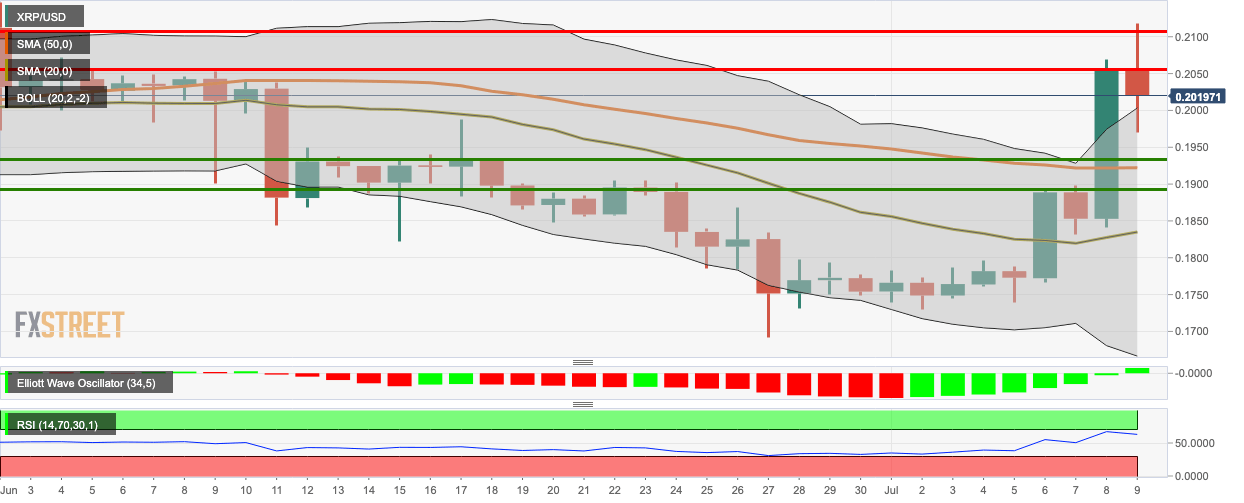 XRP/USD daily chart