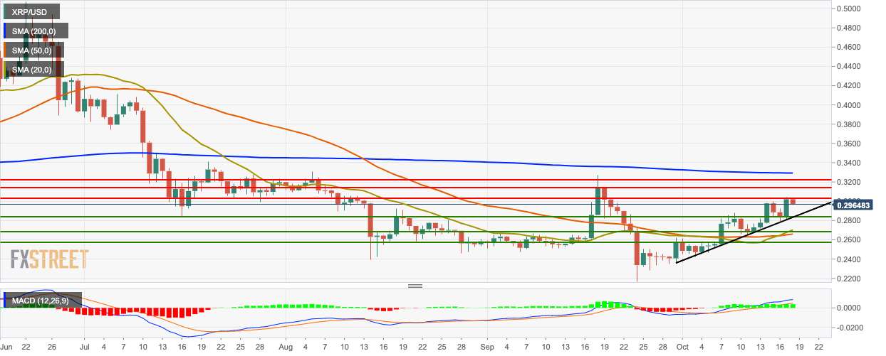 Ripple Technical Chart