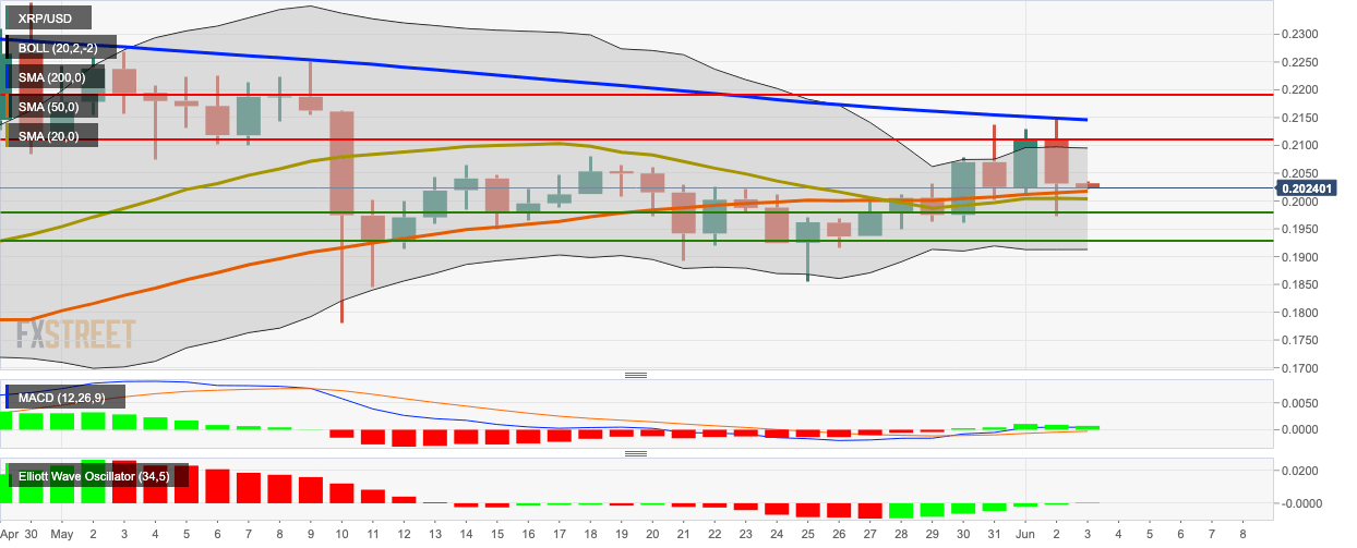 XRP/USD daily chart