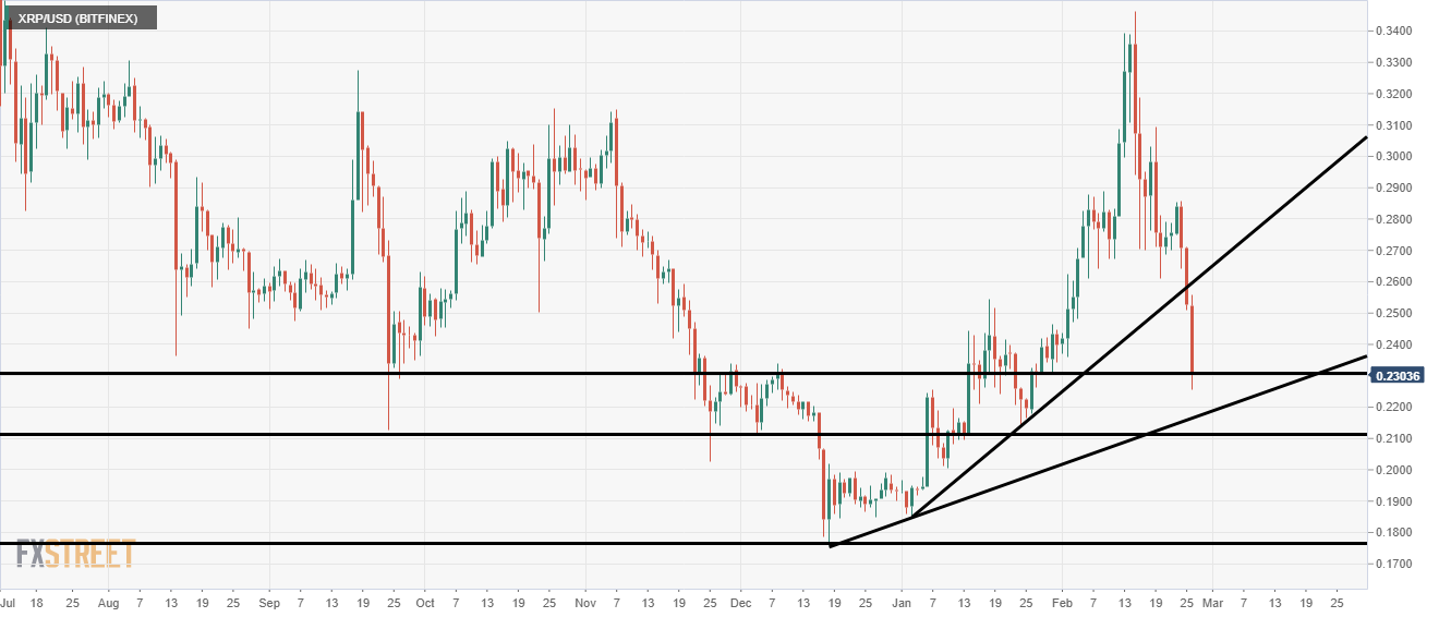 Ripple Price analysis