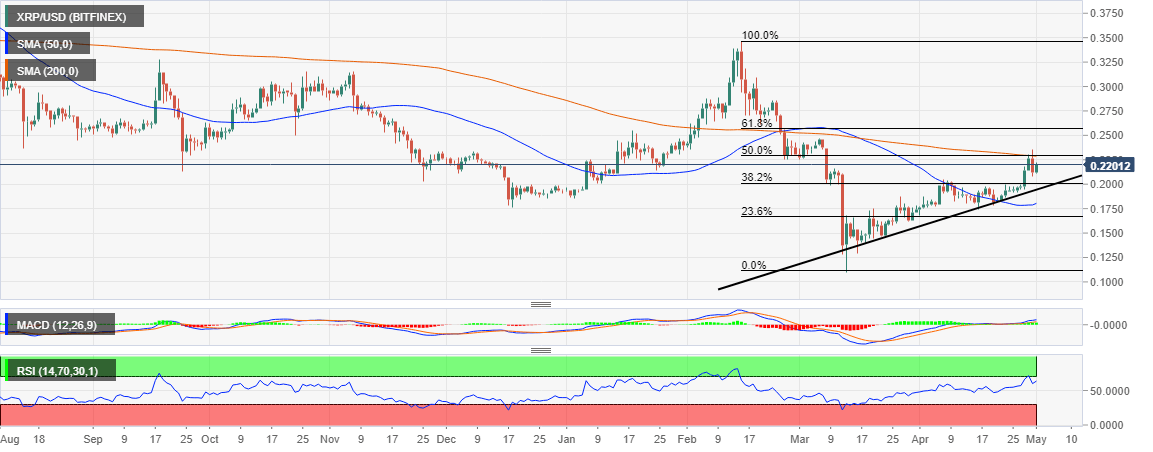 XRP/USD price chart