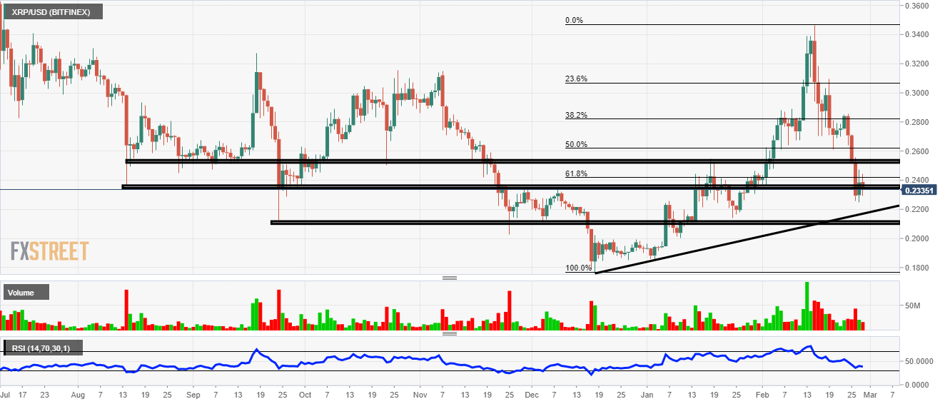 Ripple price analysis