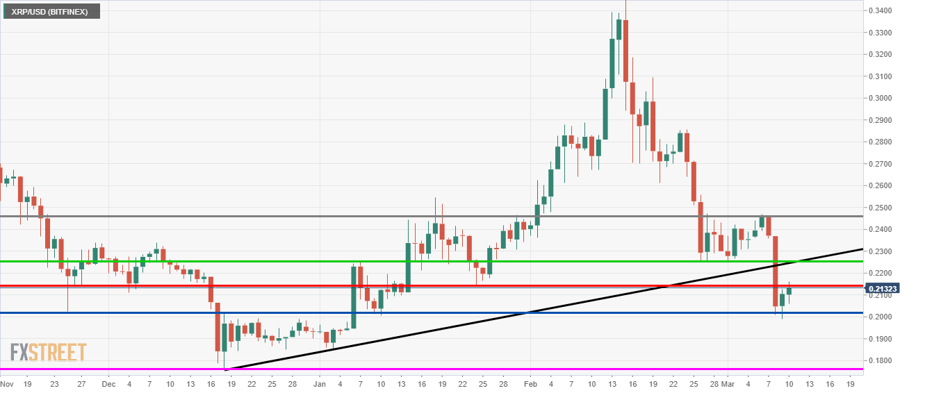 Ripple price analysis