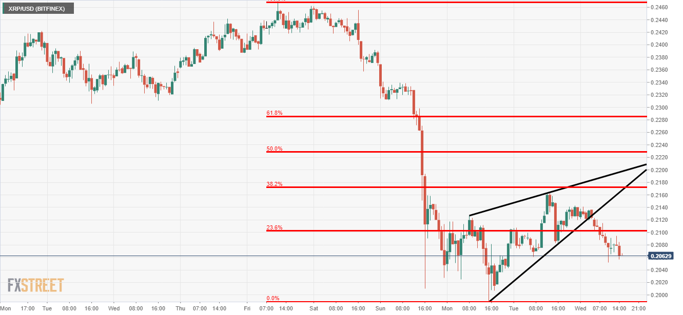 Ripple price chart