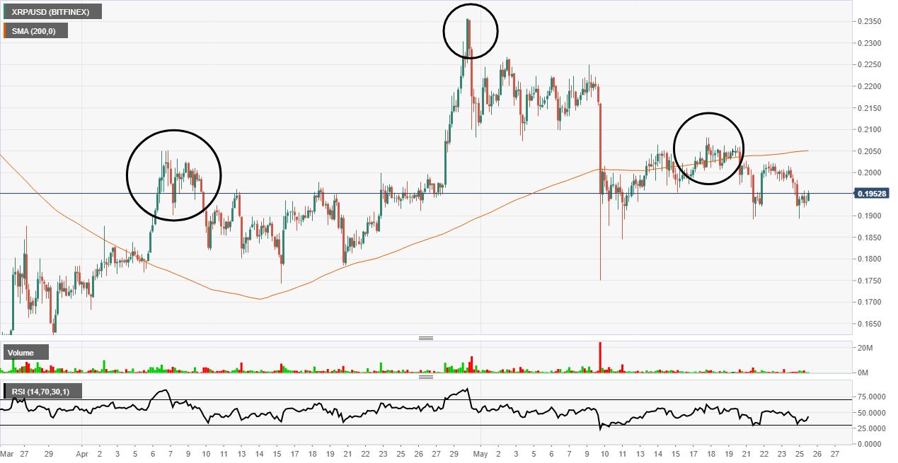 XRP head and shoulders pattern