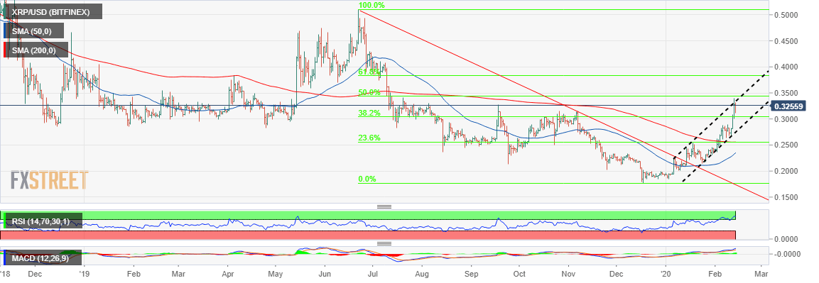 Ripple Prognose - Chart