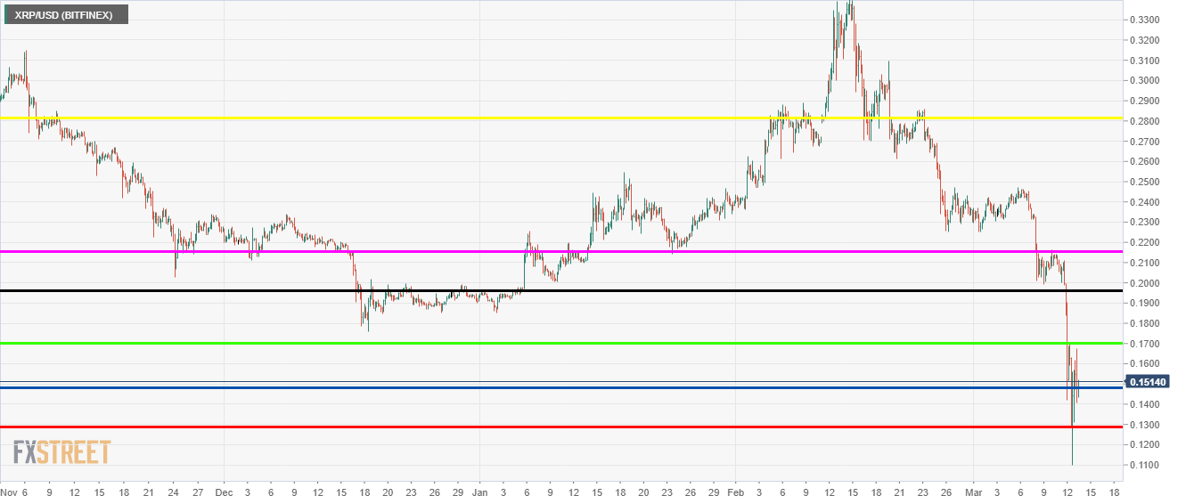 Ripple old levels today