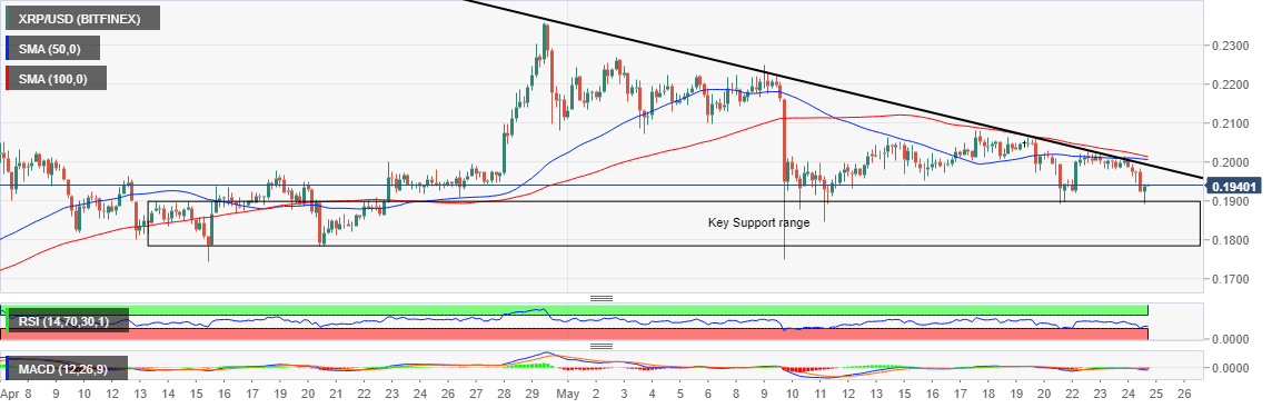 XRP/USD price chart