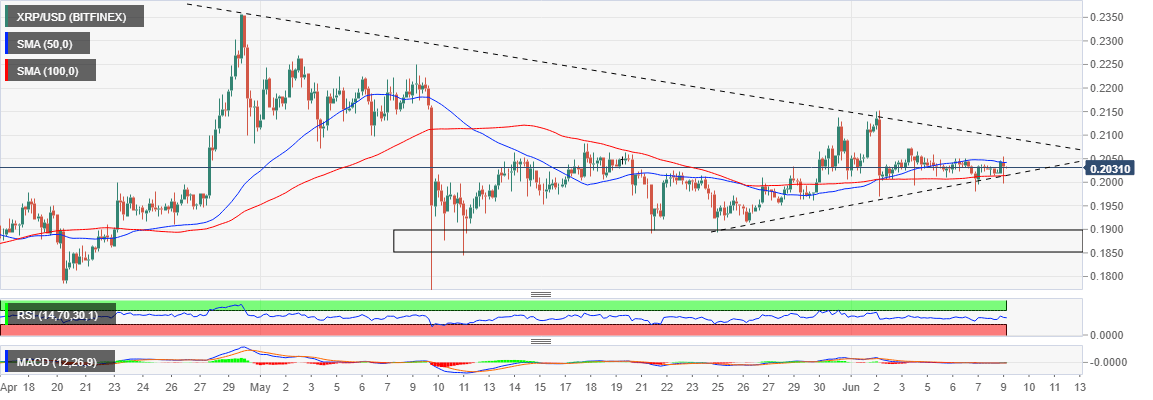 XRP/USD price chart