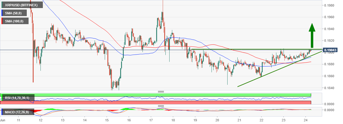 XRP/USD price chart