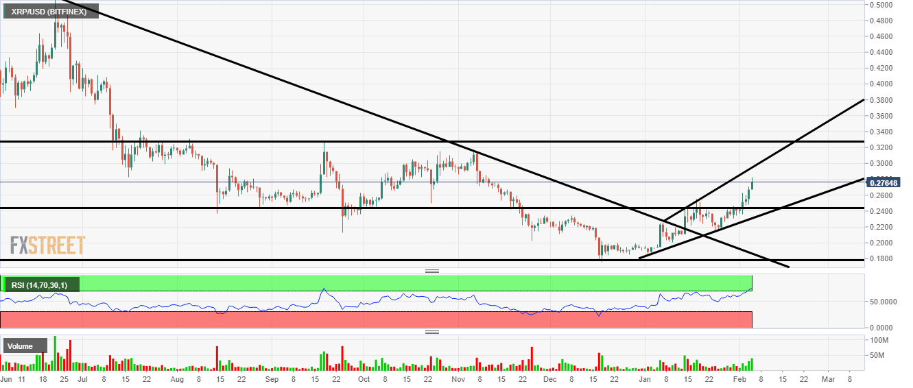 Ripple technicals