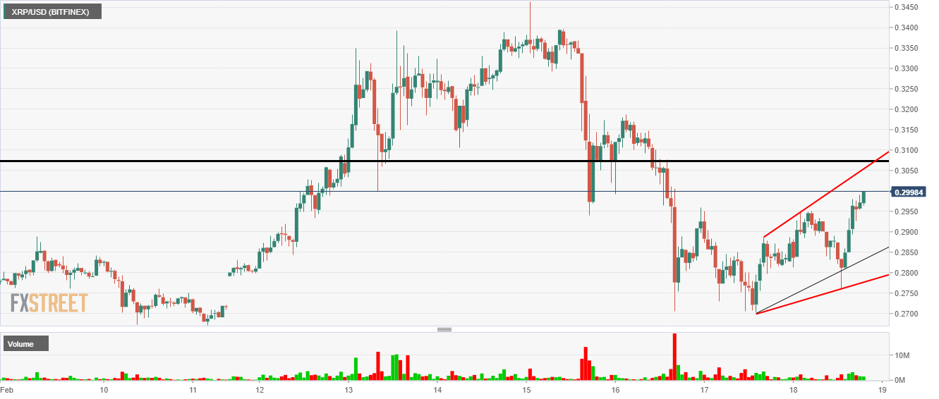 Ripple Price Analysis