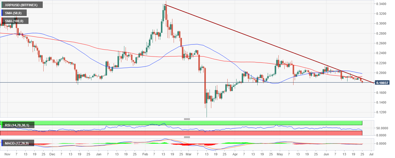 XRP/USD price chart