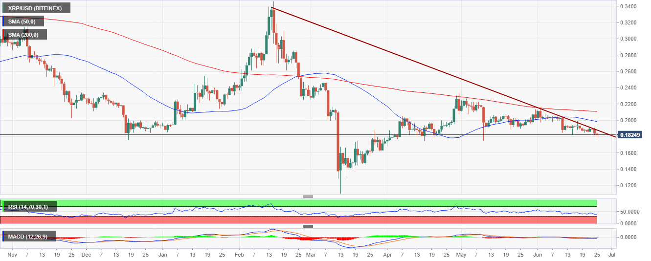 XRP/USD price chart