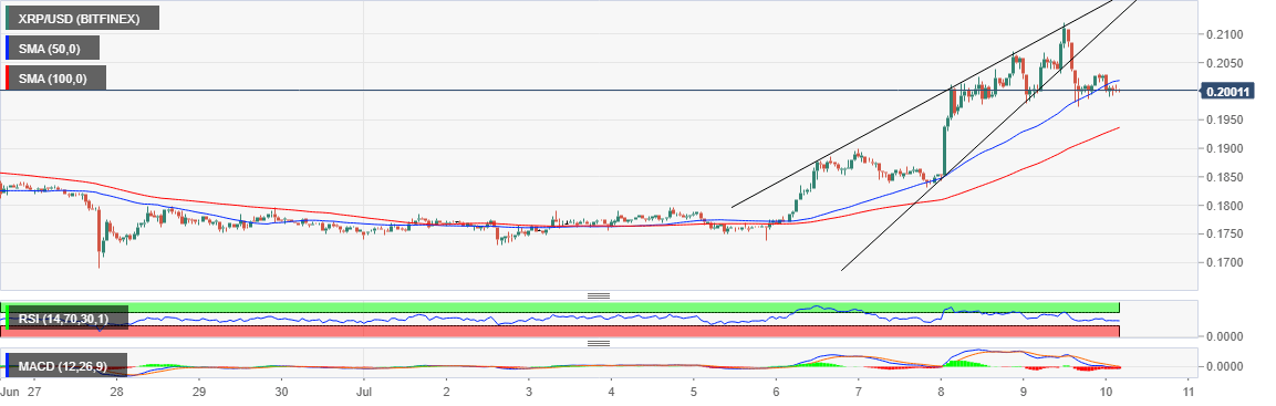 Ripple Price Prediction: XRP/USD ultimate rally to $0.30 ...