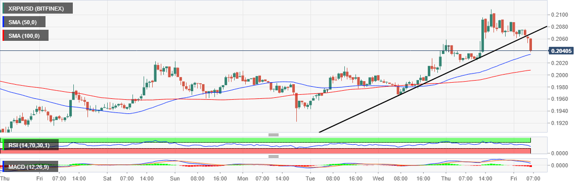 Ripple Price Forecast: XRP/USD plunges back to $0.20 ahead ...