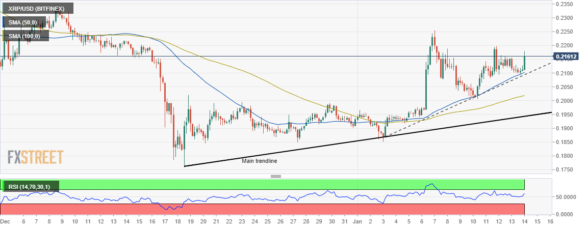 Ripple Price Analysis: XRP/USD bulls return to action, all ...