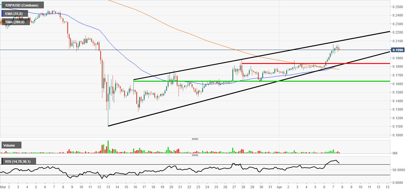Ripple 4 hour channel