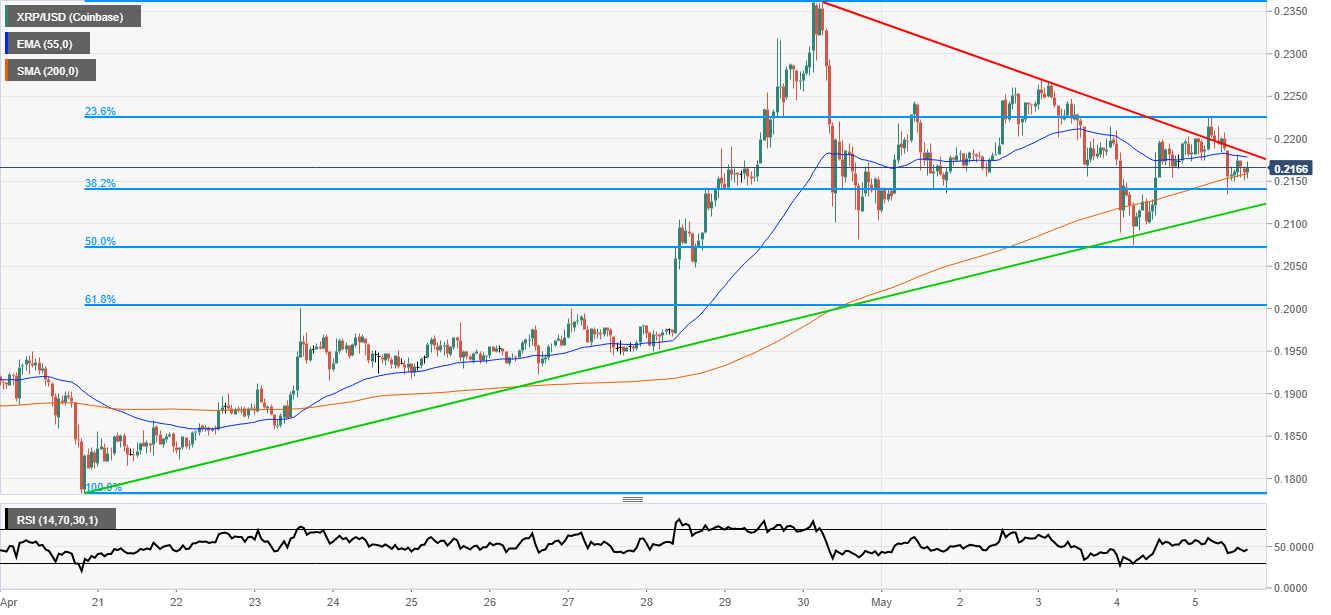 Ripple price analysis