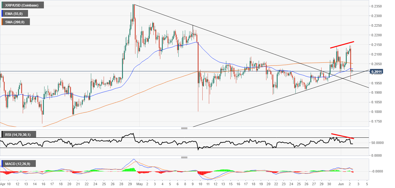 Ripple XRP sell off