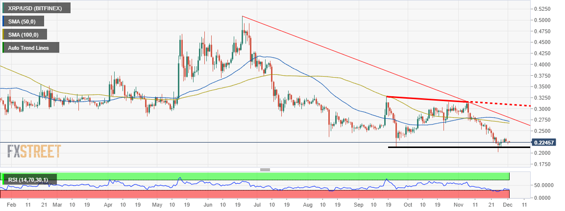 Ripple Daily Chart