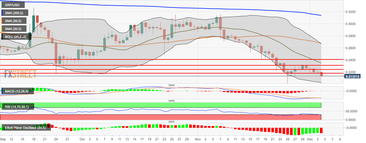 Ripple Analyse - XRP/USD Chart