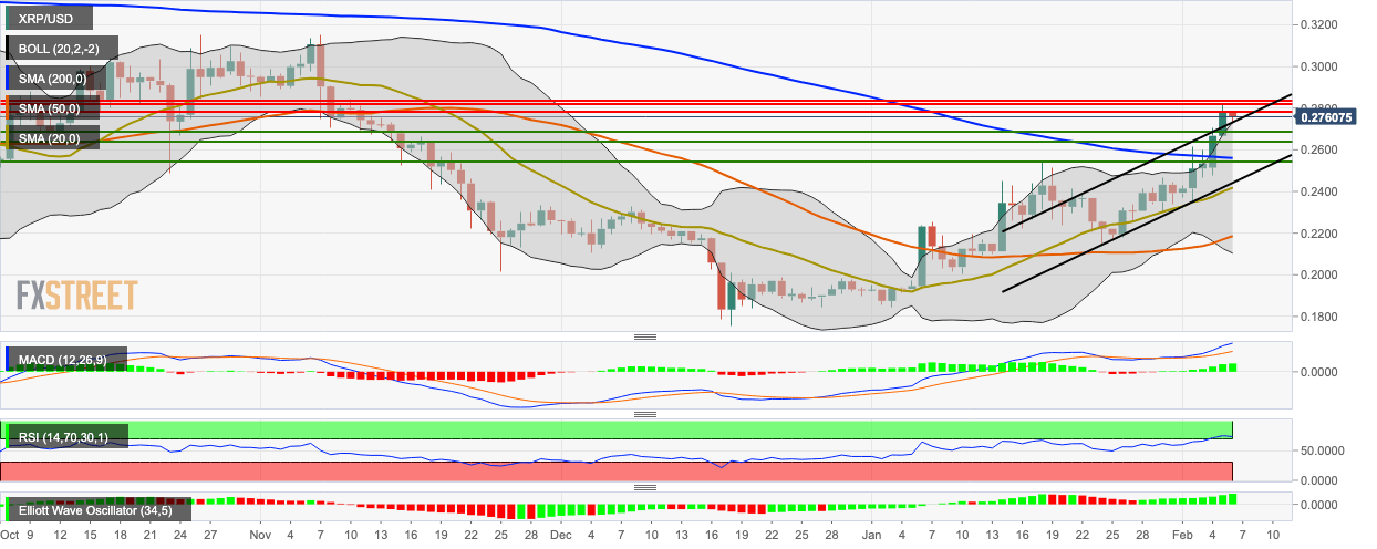 XRP/USD daily chart