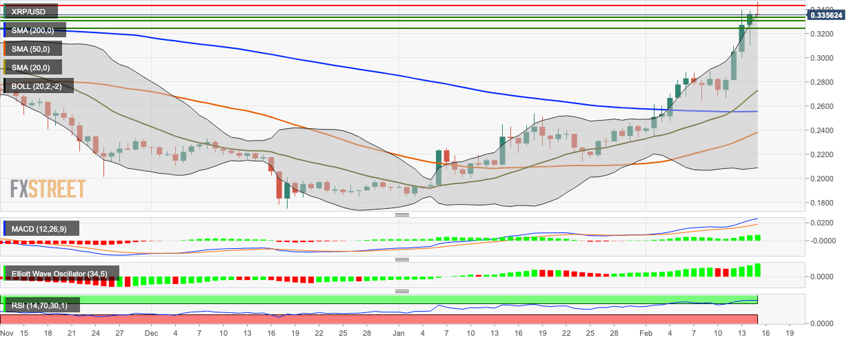 XRP/USD daily chart