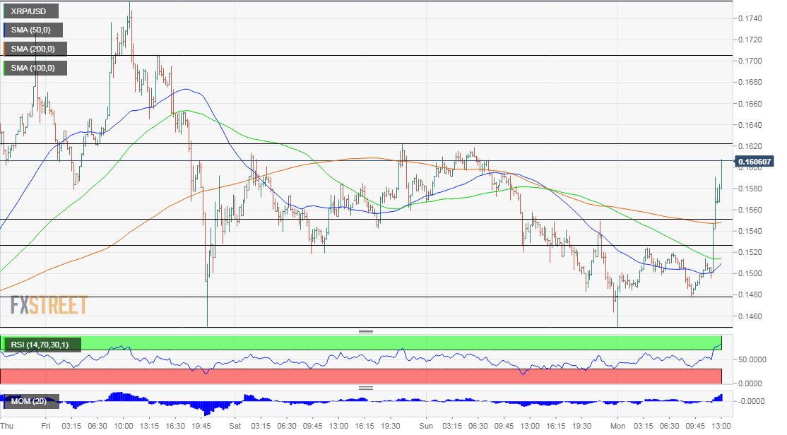 Ripple March 23 2020 technical levels after Federal Reserve TALF