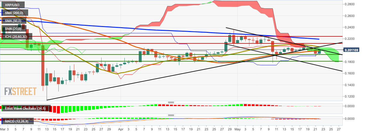 XRP/USD daily chart