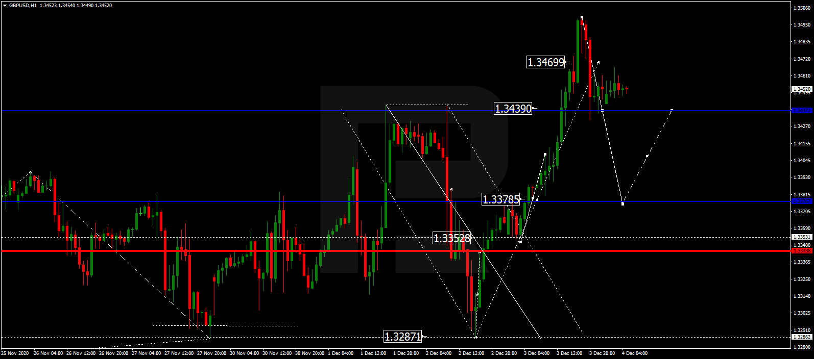 Forex Technical Analysis And Forecast Majors Equities And Commodities