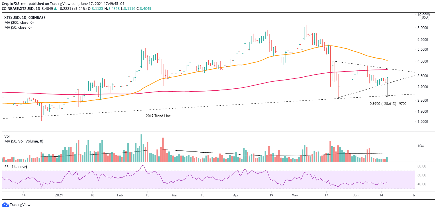 XTZ/USD daily chart