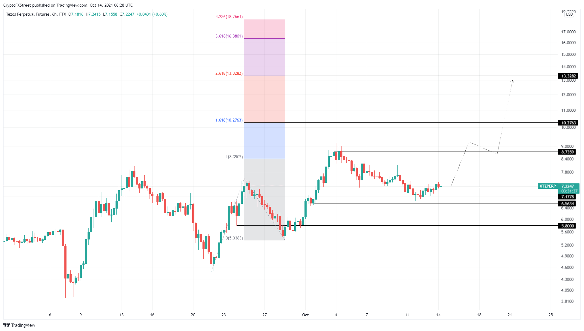 XTZ/USDT 6-hour chart