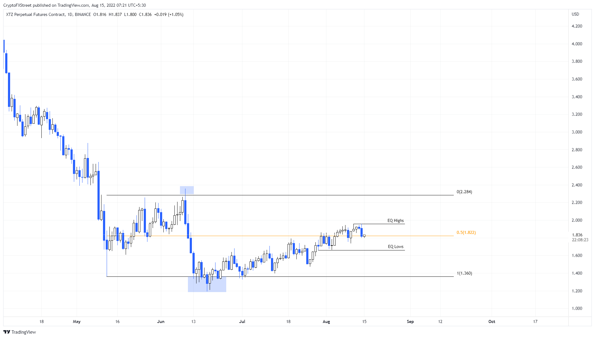 XTZ/USDT 1-day chart