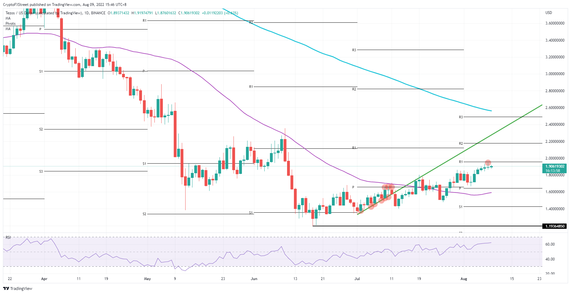 XTZ/USD Daily chart