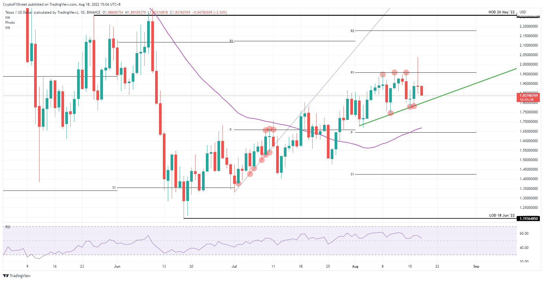 XTZ/USD Daily chart