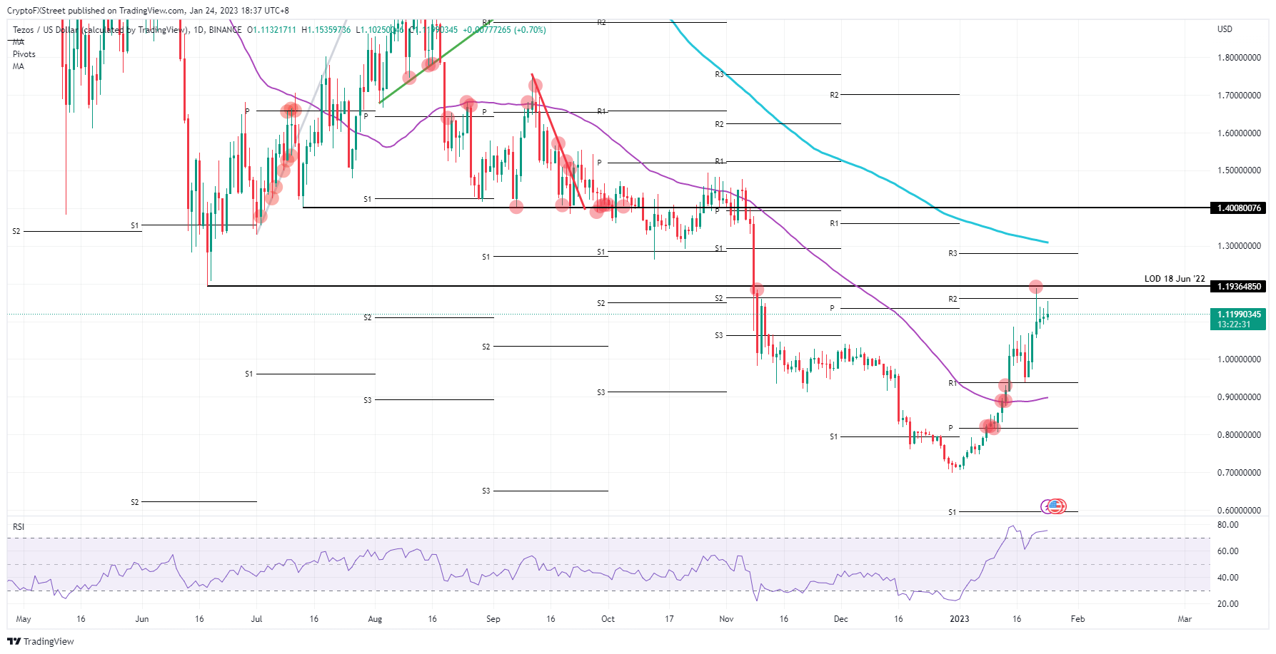 XTZ/USD daily chart