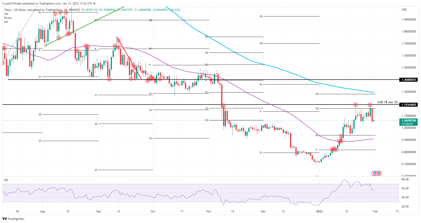 XTZ/USD daily chart