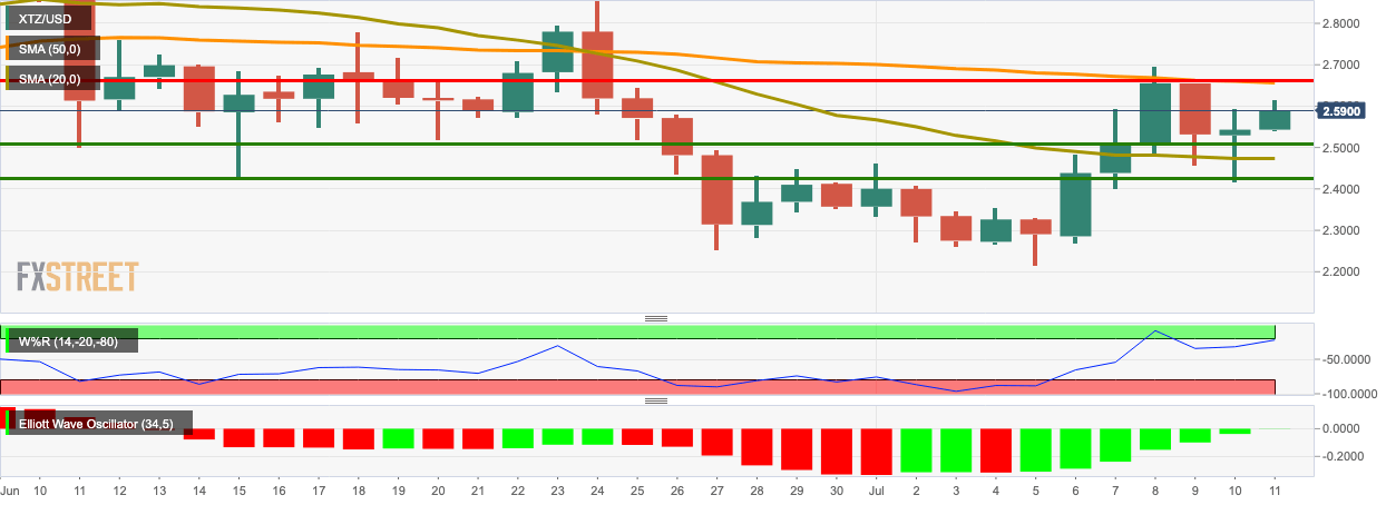 XTZ/USD daily charter