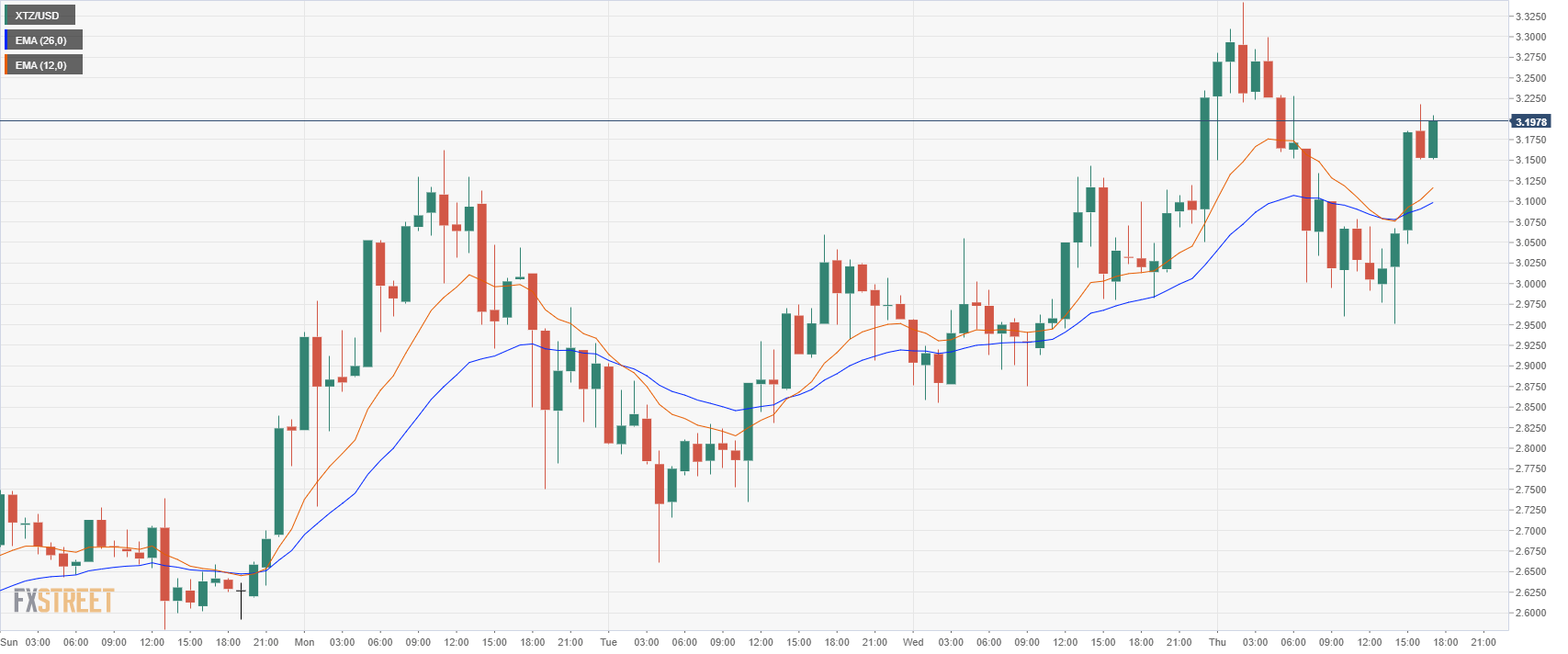XTZUSD