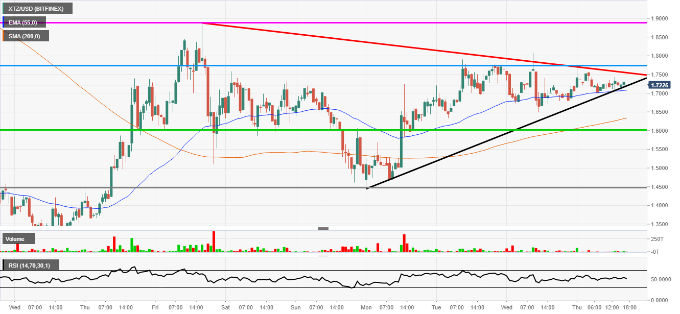 Tezos Triangle formation