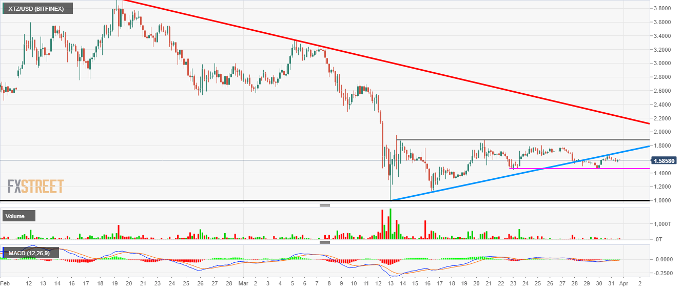 Tezos chart pattern break