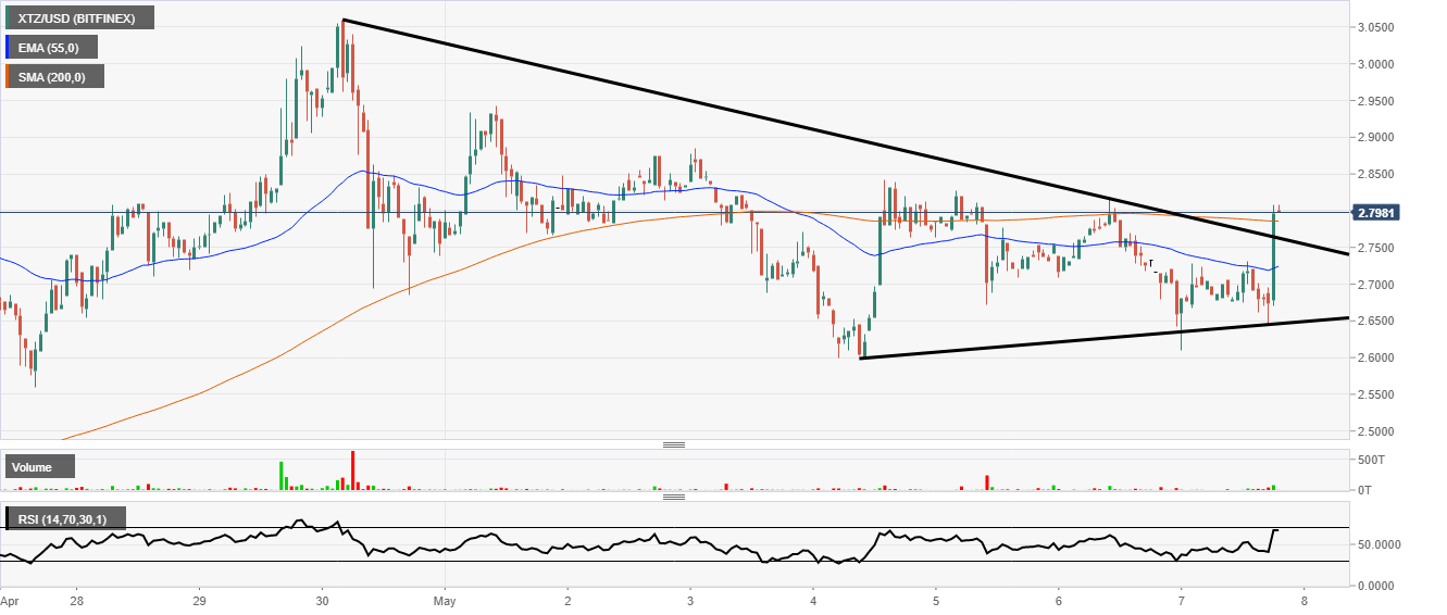 Tezos price break