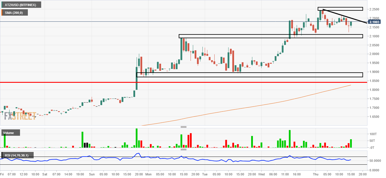 TEZOS analysis